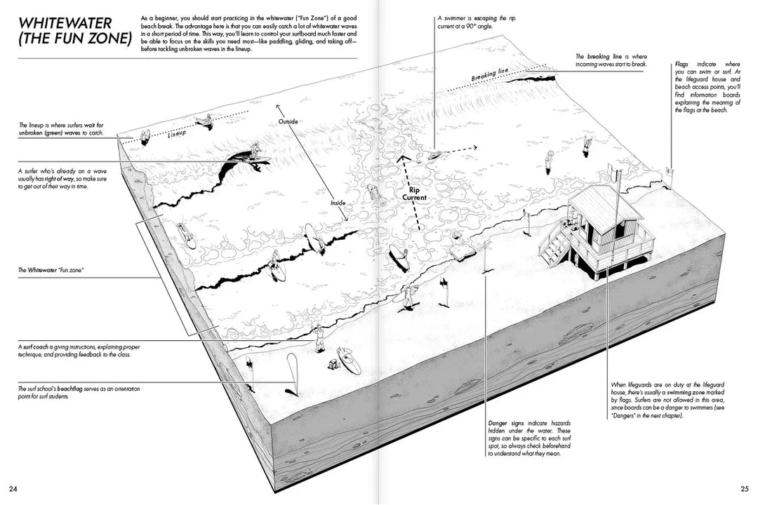 Der Surfcompanion Surf Companion Beginner 2. Auflage - Surfbuch enthält ein beschriftetes Diagramm, das die Struktur des Strandes, brechende Wellen, Strömungen, Felsen, ein Surfhaus und Schwimmer zeigt - ideal für Anfänger, um etwas über die Wildwasser-Surfzone und Sicherheitsgrundlagen zu lernen.