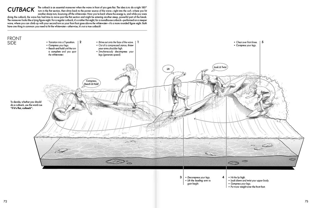 Ein schwarz-weiß Diagramm aus dem Surfcompanion Surf Companion Intermediate 4. Edition - Surfbuch zeigt Schritt-für-Schritt-Illustrationen eines Surfers, der einen Cutback auf grünen Wellen macht, mit beschrifteten Anweisungen, Pfeilen für die Bewegung und Front-/Seitenansichten.