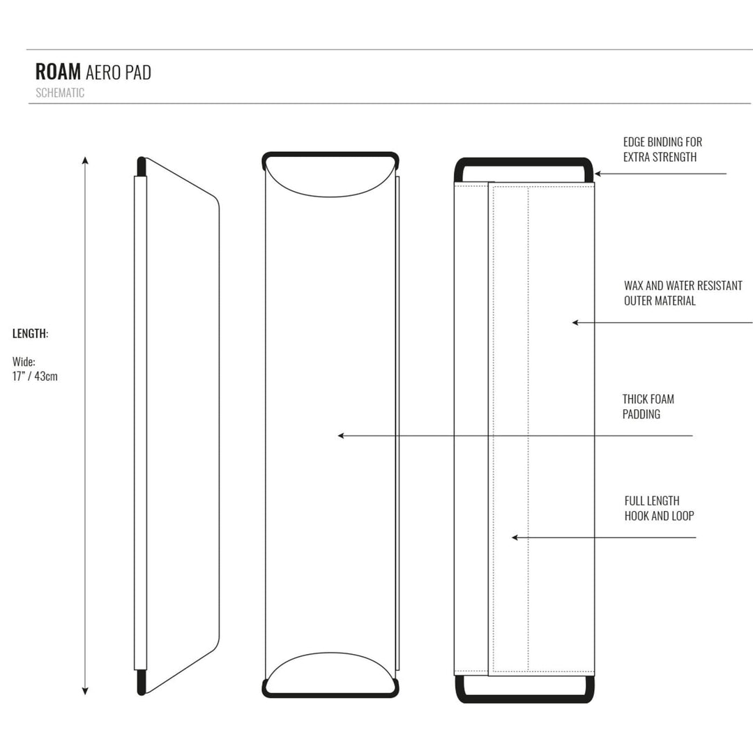 Schema der ROAM Dachauflage Surfboard Flach Polster Pad von Roam mit Seiten-, Ober- und Unteransicht mit beschrifteten Merkmalen: Randeinfassung, wachs- und wasserabweisende Außenseite, dicke Schaumstoffpolsterung für flache Polster Dachträger, durchgehender Klettverschluss. 17" breit.