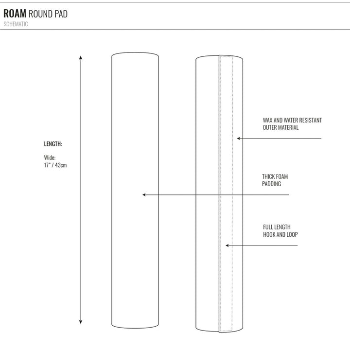 Eine schematische Darstellung der ROAM Dachauflage Surfboard Rund Polster Pad (Roam) zeigt zwei vertikale Rechtecke, die das wachs- und wasserabweisende Material, die dicke Schaumstoffpolsterung, den durchgehenden Klettverschluss und die Breite von 43 cm hervorheben.