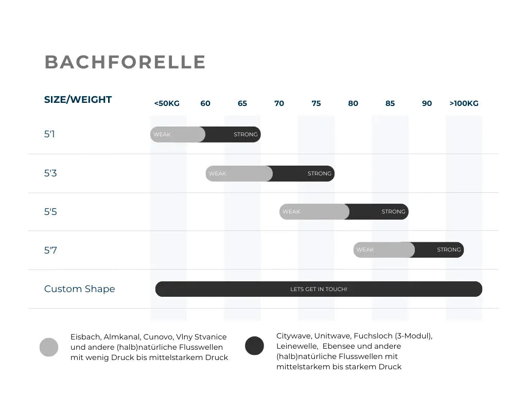 Ein horizontales Balkendiagramm vergleicht die Größen und Gewichte von NOA Surfboards - Bachforelle und kennzeichnet sie als schwach oder stark. Für Riversurfboard-Fans gibt es eine Custom Shape-Reihe über alle Gewichte mit "LETS GET IN TOUCH" in der Mitte. Marke: NOA.