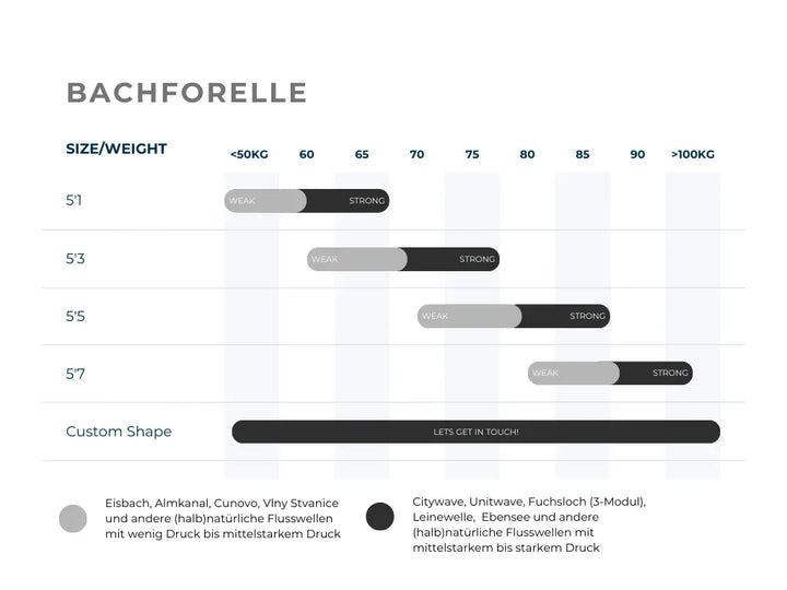 Ein horizontales Balkendiagramm vergleicht die Größen und Gewichte von NOA Surfboards - Bachforelle und kennzeichnet sie als schwach oder stark. Für Riversurfboard-Fans gibt es eine Custom Shape-Reihe über alle Gewichte mit "LETS GET IN TOUCH" in der Mitte. Marke: NOA.
