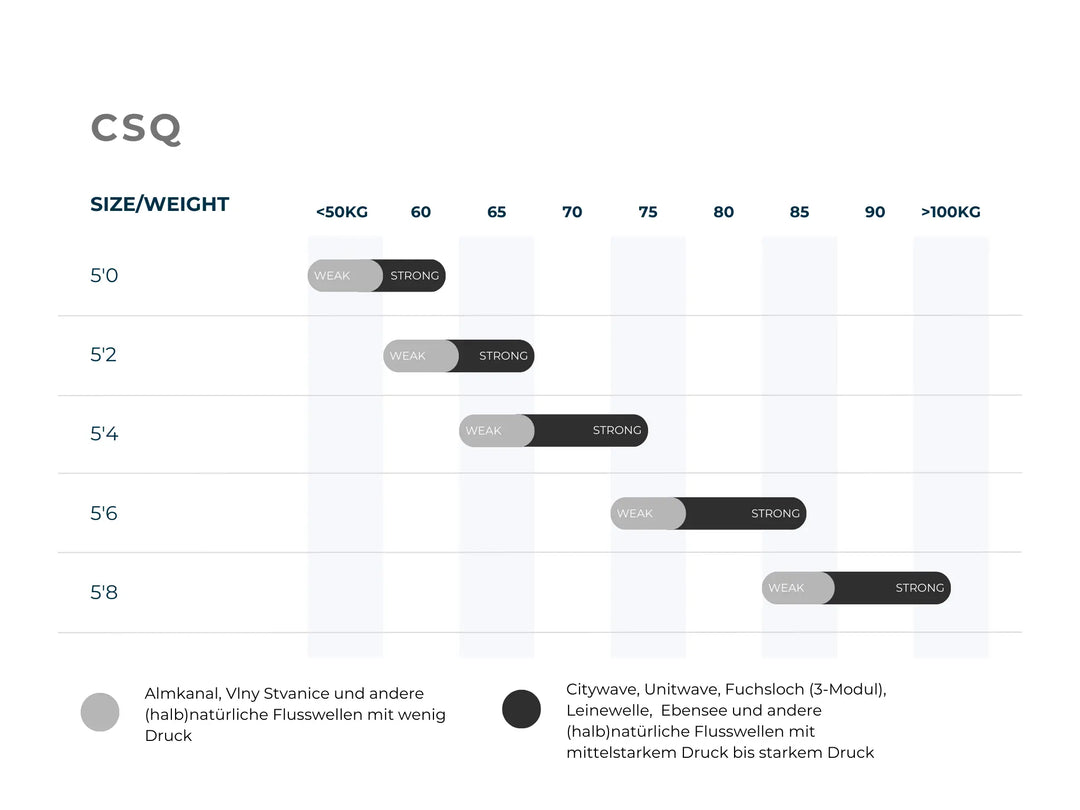 Eine Tabelle vergleicht die Eignung von NOA Surfboards - CSQ für verschiedene Körpergrößen (50-58) und Gewichte (<50kg bis >100kg). Graue/schwarze Kreise zeigen schwache/starke Geschwindigkeit und Kontrolle. Deutsche Noten sind unten enthalten. Marke: NOA.