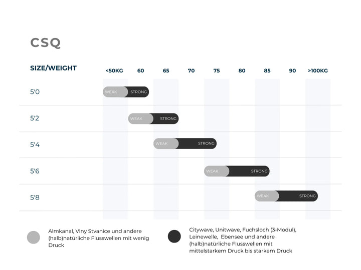 Eine Tabelle vergleicht die Eignung von NOA Surfboards - CSQ für verschiedene Körpergrößen (50-58) und Gewichte (<50kg bis >100kg). Graue/schwarze Kreise zeigen schwache/starke Geschwindigkeit und Kontrolle. Deutsche Noten sind unten enthalten. Marke: NOA.