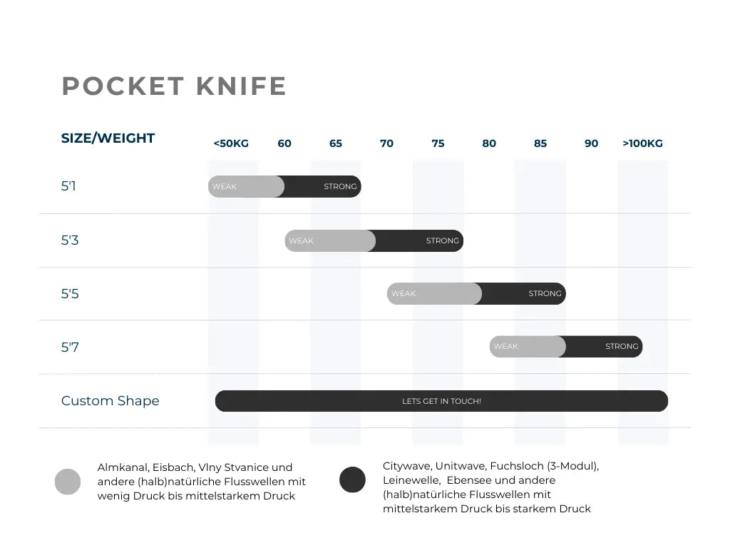 Eine Tabelle mit dem Titel NOA Surfboards - Pocket Knife 2.0 vergleicht Größe/Gewicht und Stärke (schwach/stark) für NOA&